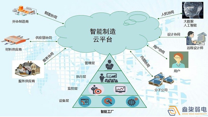 工廠智能化與自動化控制