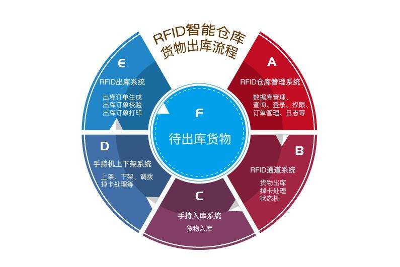 在工廠倉(cāng)庫(kù)中應(yīng)用RFID倉(cāng)儲(chǔ)管理系統(tǒng)的優(yōu)勢(shì)有哪些？