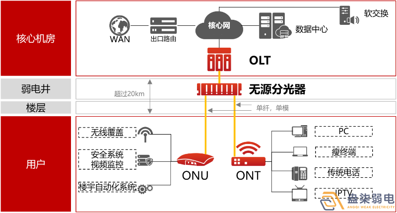 盎柒弱電公司—全光網(wǎng)的好處有哪些？