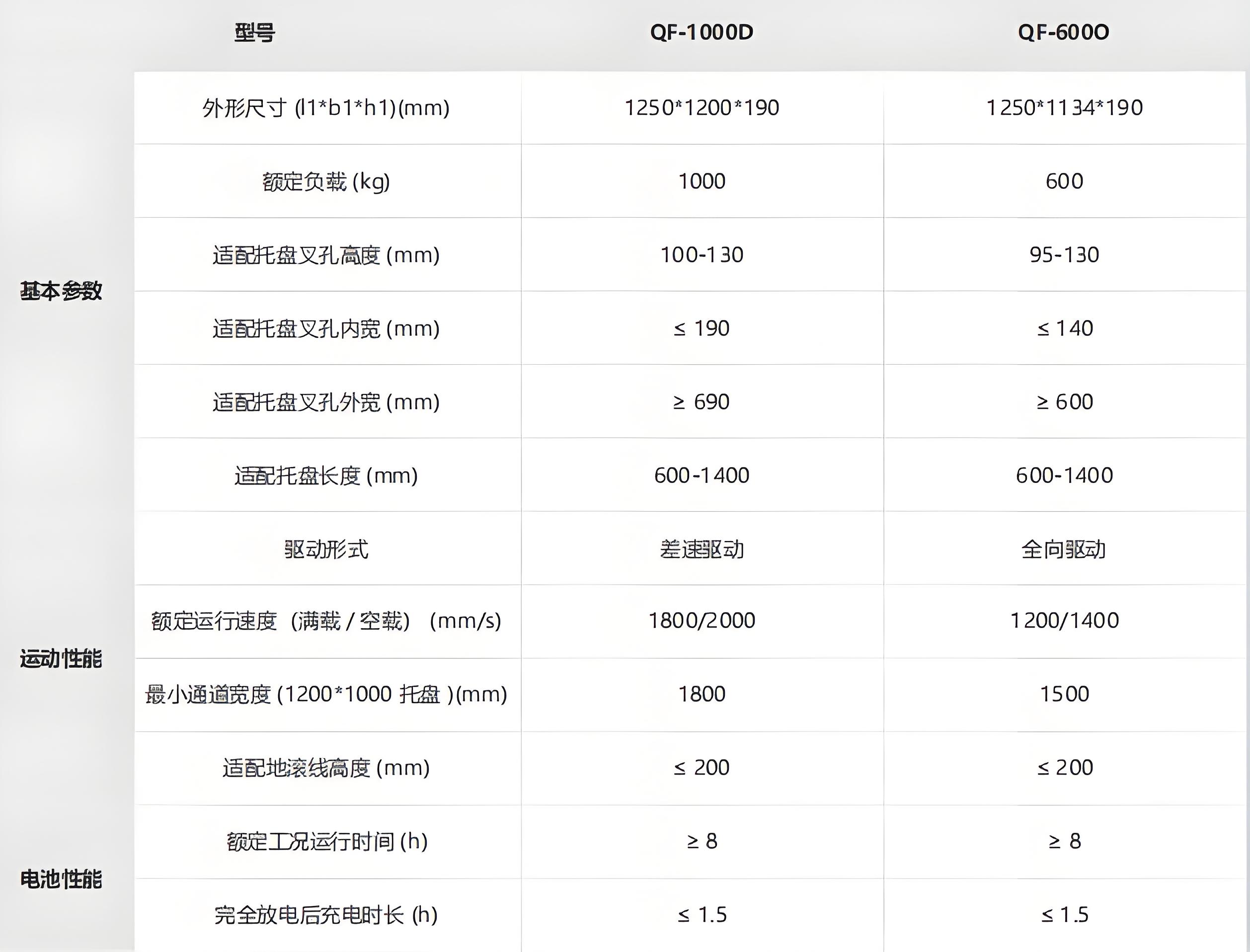 海康-潛伏叉取機(jī)器人技術(shù)參數(shù)