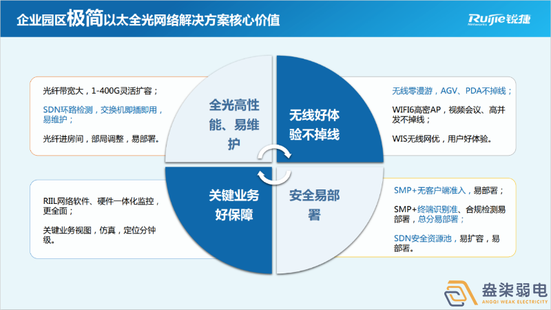 如何建設全光網(wǎng)絡項目呢？