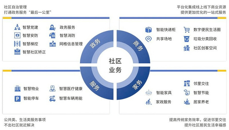 智慧社區(qū)將改變傳統(tǒng)物業(yè)哪些情況？