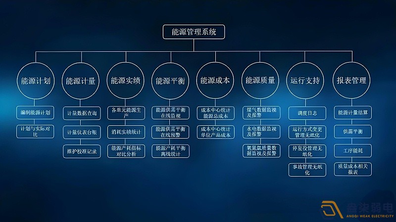 化工廠節(jié)能降耗—能源管理體系建設