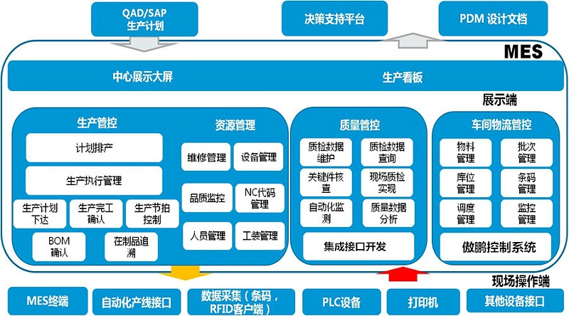 工廠MES系統(tǒng)是如何做到信息化管理？