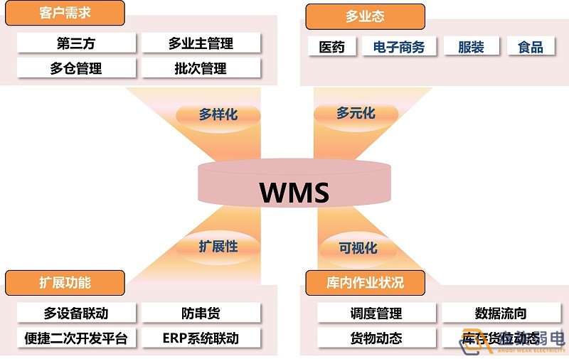 市面上WMS可以分為哪幾種？