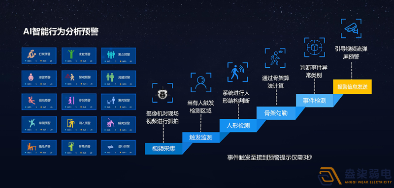 盎柒弱電公司—AI視頻分析的優(yōu)勢在企業(yè)安全生產(chǎn)中的具體應(yīng)用