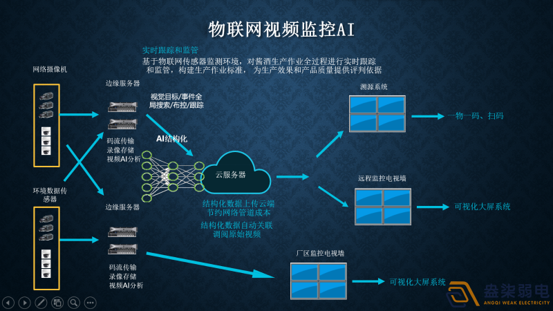 視頻監(jiān)控AI智能分析有哪幾種部署方式？