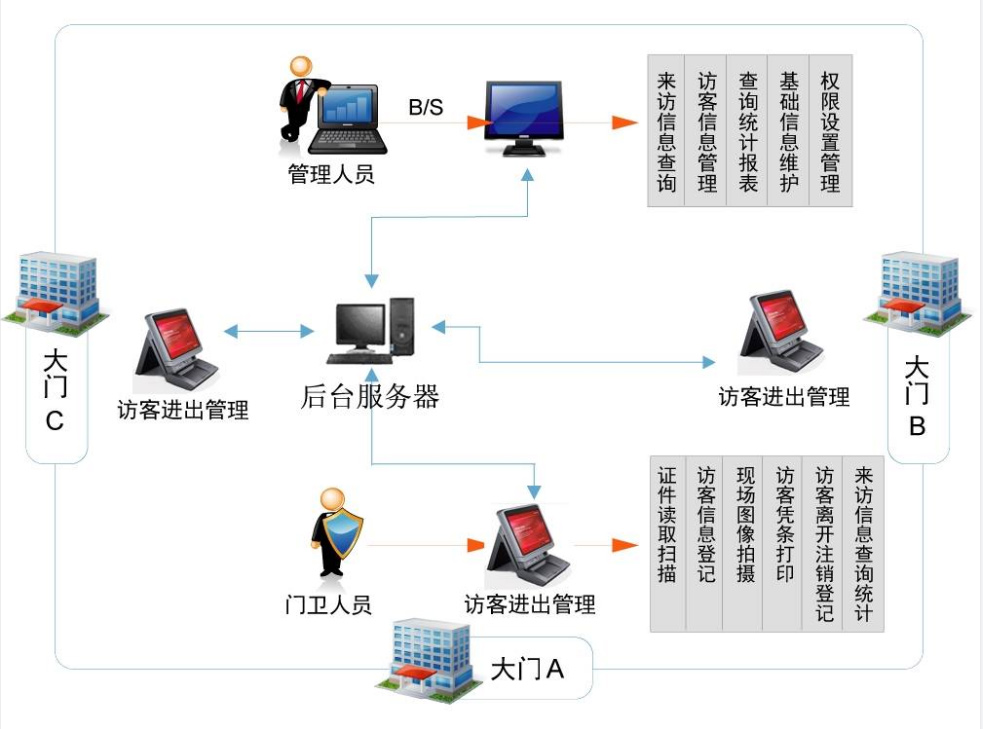 訪(fǎng)客管理系統(tǒng)示例圖