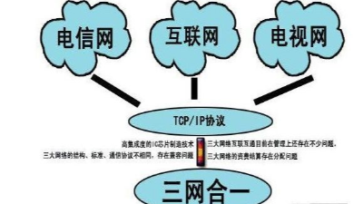 成都弱電工程建設公司007：什么是三網合一？